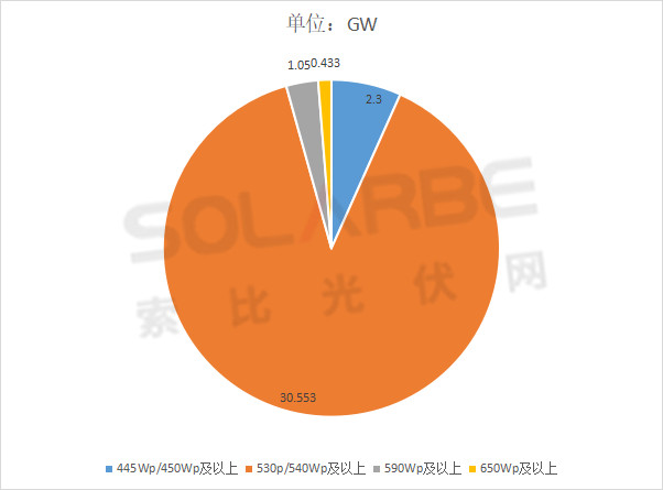 單面540W+均價1.83元、雙玻1.86元，開年35GW組件中標(biāo)一覽！