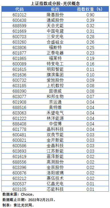 盤點股指成分股中的光伏企業(yè)：規(guī)模日益提升，影響力與日俱增