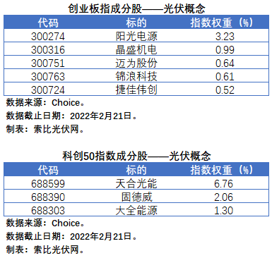盤點股指成分股中的光伏企業(yè)：規(guī)模日益提升，影響力與日俱增