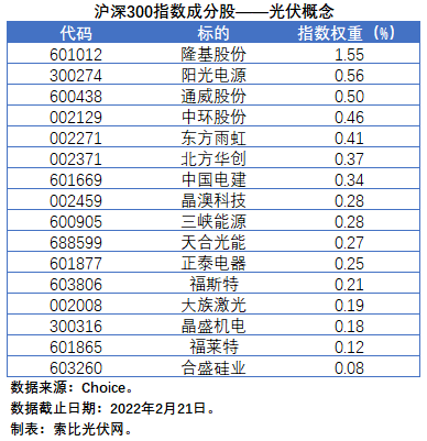 盤點股指成分股中的光伏企業(yè)：規(guī)模日益提升，影響力與日俱增