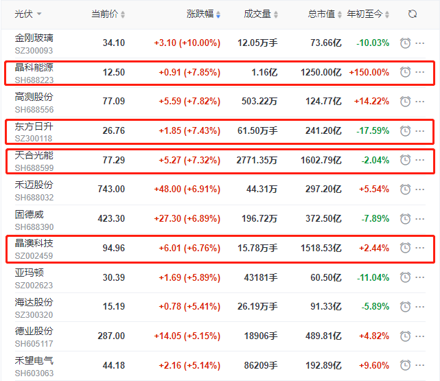 頭部組件個股集體大漲，晶科、晶澳、天合近10個交易日漲幅達35%
