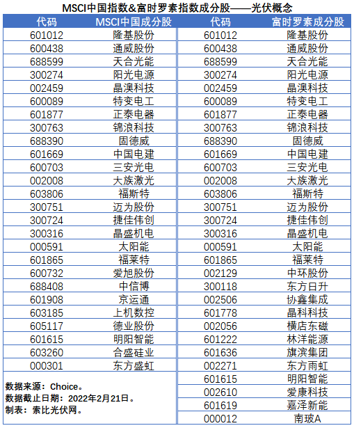 盤點股指成分股中的光伏企業(yè)：規(guī)模日益提升，影響力與日俱增