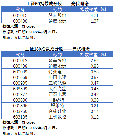 盤點股指成分股中的光伏企業(yè)：規(guī)模日益提升，影響力與日俱增