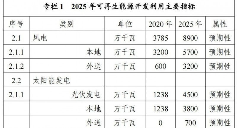 內(nèi)蒙古能源局：&quot;十四五&quot;期間新增32.6GW光伏！