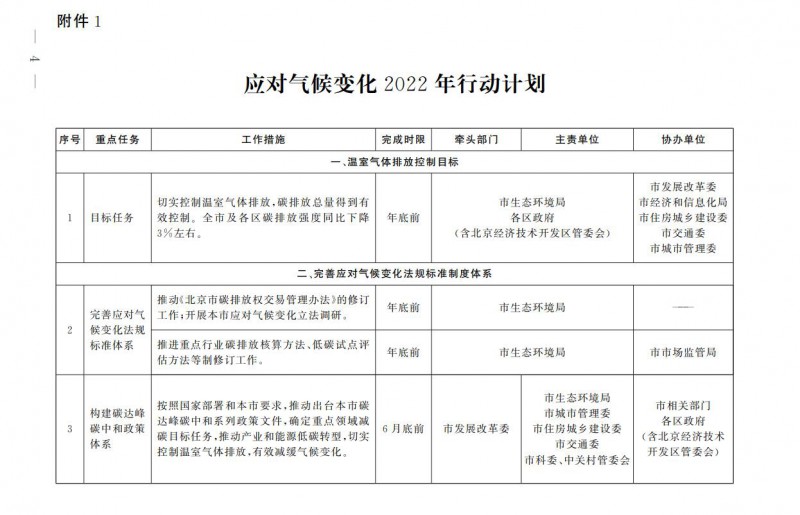 大力發(fā)展光伏、提高新能源消費(fèi)優(yōu)先級(jí)！北京市發(fā)改委公布《應(yīng)對(duì)氣候變化2022年行動(dòng)計(jì)劃》