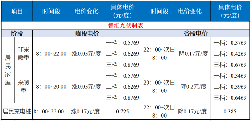 山東發(fā)改委：居民峰谷電價時代開啟！