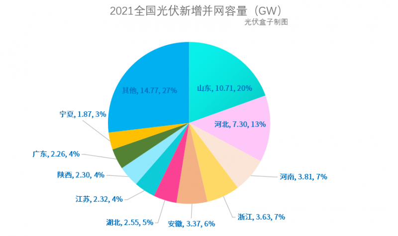 光伏新增并網(wǎng)54.88GW!，分布式29.279GW！國家能源局公布2021年光伏發(fā)電建設(shè)運行情況