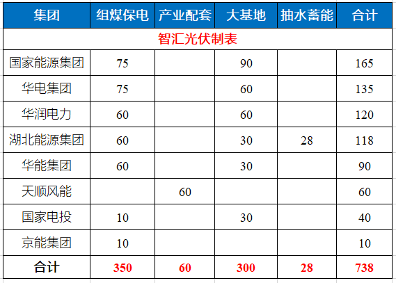 湖北省能源局公布7.83GW風(fēng)光指標(biāo) 國家能源集團、華電、華潤均超1GW！
