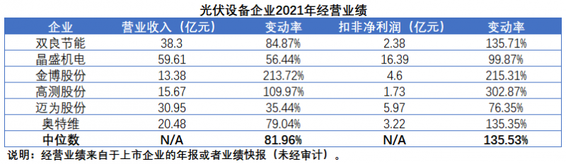 擴產浪潮之下光伏設備企業(yè)股價萎靡不振，預期變了？