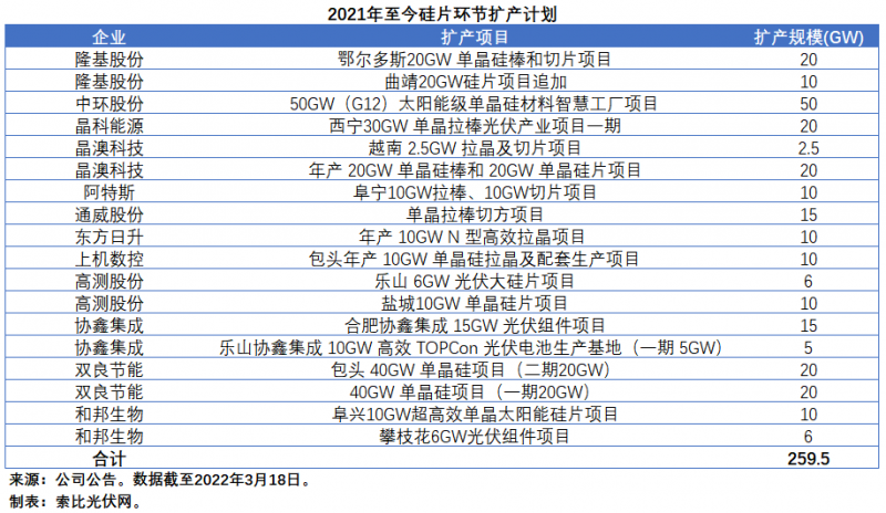 擴產浪潮之下光伏設備企業(yè)股價萎靡不振，預期變了？