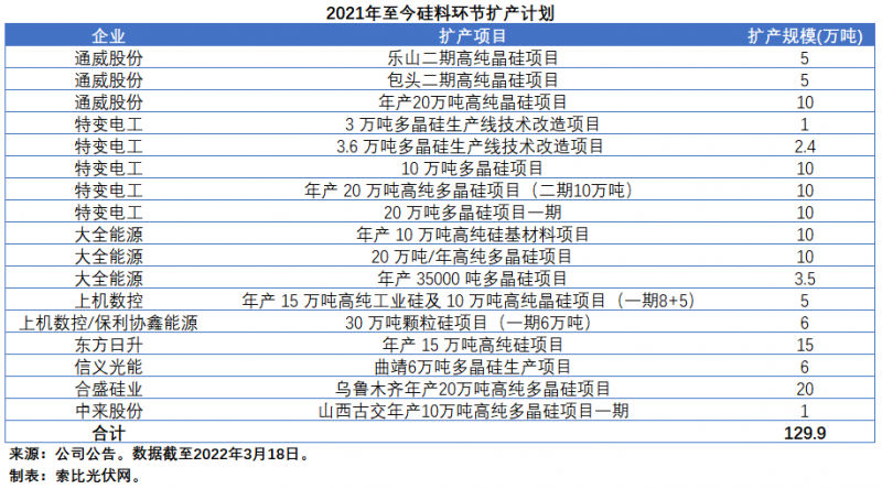 擴產浪潮之下光伏設備企業(yè)股價萎靡不振，預期變了？