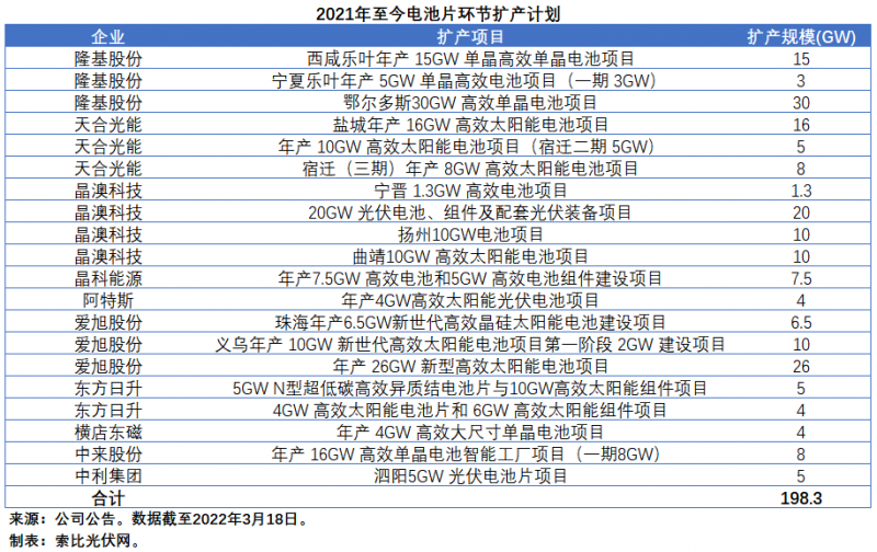 擴產浪潮之下光伏設備企業(yè)股價萎靡不振，預期變了？