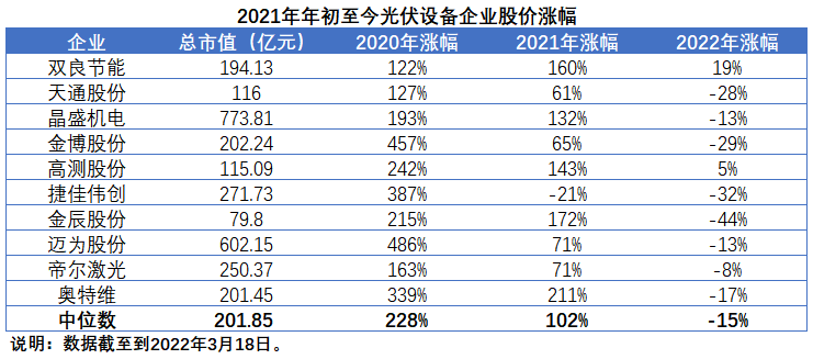 擴產浪潮之下光伏設備企業(yè)股價萎靡不振，預期變了？