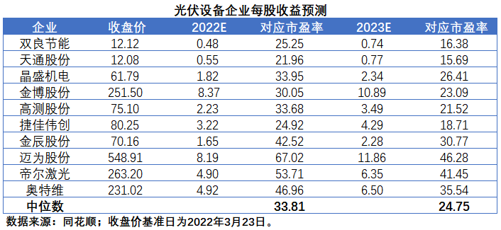 擴產浪潮之下光伏設備企業(yè)股價萎靡不振，預期變了？