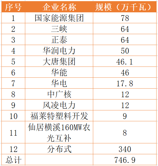 國家能源集團、三峽、正泰領銜！浙江公布7.46GW重點光伏項目清單