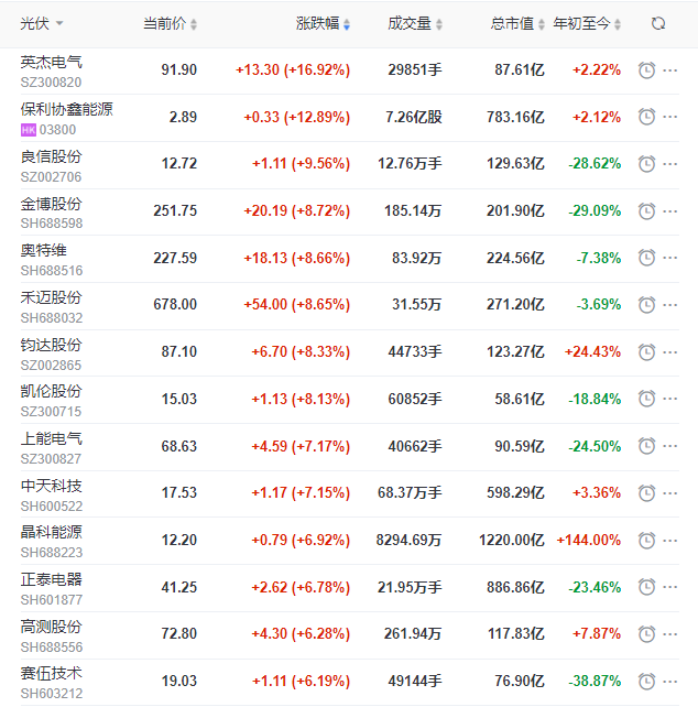 A股市場全面回暖光伏板塊縮量大漲，短期走勢仍不明朗