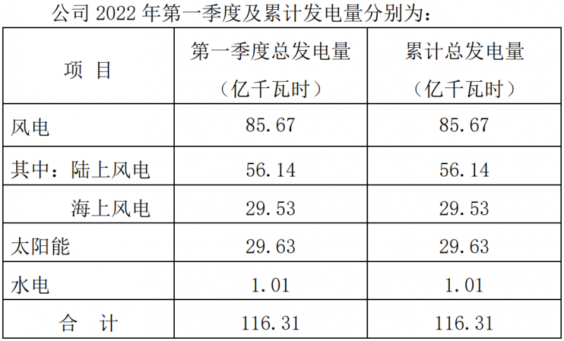 三峽能源：2022Q1光伏發(fā)電29.63億千瓦時(shí)，同比增長(zhǎng)44.18%