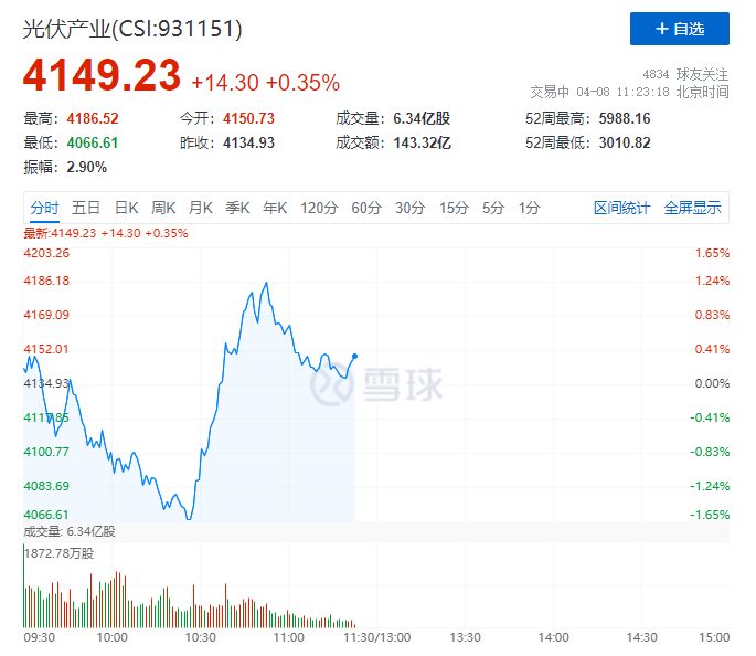 你被主力“套路”了嗎？光伏板塊早盤(pán)V型反轉(zhuǎn)逆勢(shì)上攻！
