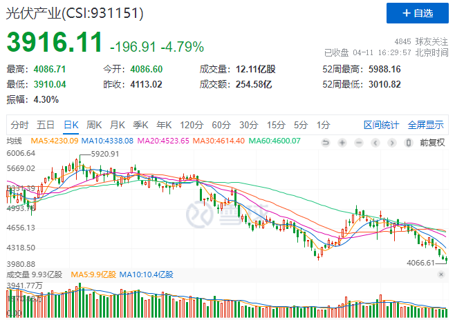 光伏板塊暴跌4.8%，市場“黃金坑”若隱若現(xiàn)！