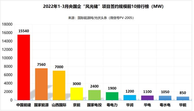 一季度69.29GW“風光儲”項目：央國企占61.32%、中國能建、國家能源集團領(lǐng)跑! (詳見文內(nèi))
