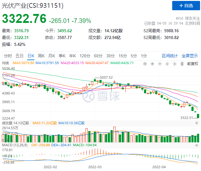 創(chuàng)造歷史！光伏板塊單日暴跌7.39%！