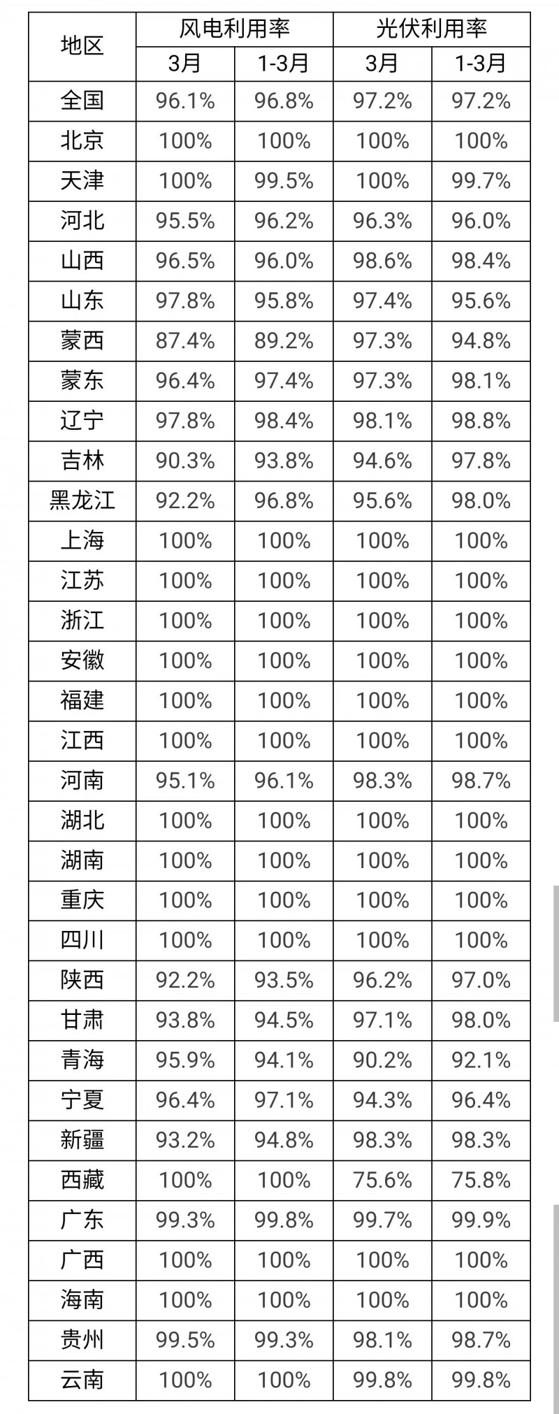 3月光伏利用率97.2%！河北、吉林、青海等地低于全國(guó)平均水平！
