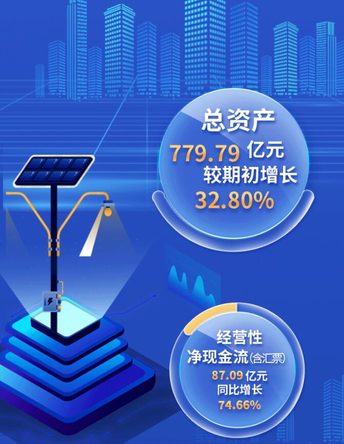 中環(huán)股份2021年度及2022年一季度報(bào)告：2022年Q1營(yíng)收133.68億，同比增長(zhǎng)79.13%！