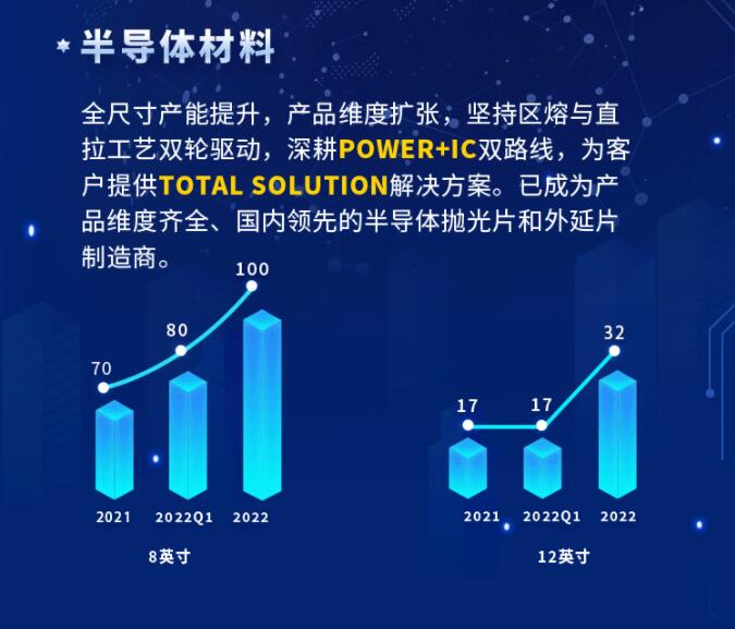 中環(huán)股份2021年度及2022年一季度報(bào)告：2022年Q1營(yíng)收133.68億，同比增長(zhǎng)79.13%！