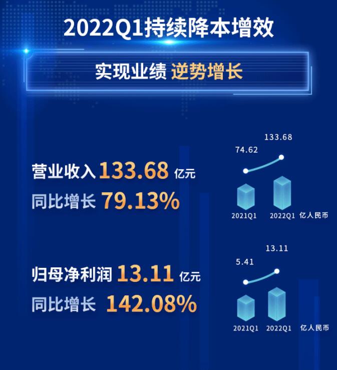 中環(huán)股份2021年度及2022年一季度報(bào)告：2022年Q1營(yíng)收133.68億，同比增長(zhǎng)79.13%！