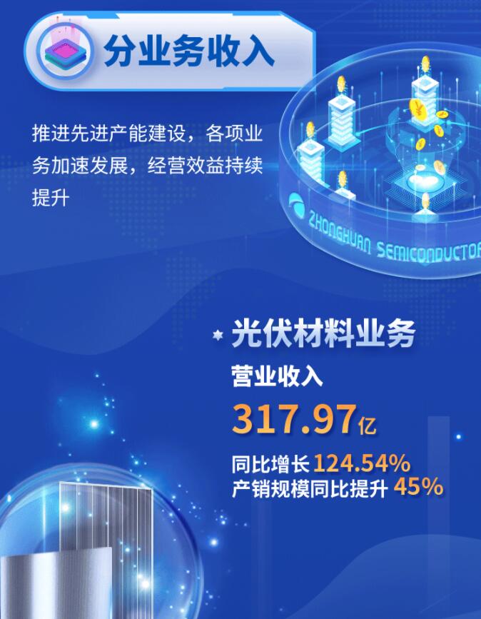 中環(huán)股份2021年度及2022年一季度報(bào)告：2022年Q1營(yíng)收133.68億，同比增長(zhǎng)79.13%！