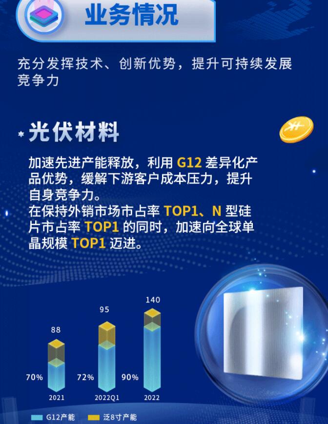 中環(huán)股份2021年度及2022年一季度報(bào)告：2022年Q1營(yíng)收133.68億，同比增長(zhǎng)79.13%！