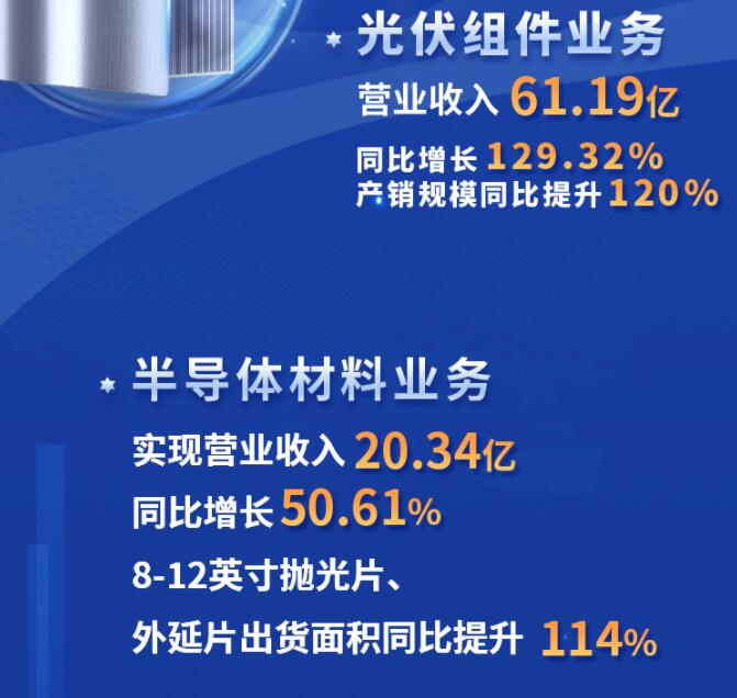 中環(huán)股份2021年度及2022年一季度報(bào)告：2022年Q1營(yíng)收133.68億，同比增長(zhǎng)79.13%！