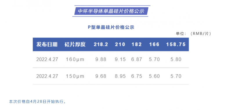 中環(huán)半導(dǎo)體單晶硅片價(jià)格公布：218.2每片9.88元，210每片9.15元！