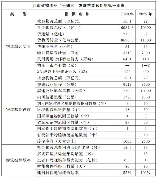河南：大力支持建設屋頂光伏，構建“分布式光伏+儲能+微電網(wǎng)”的物流自給能源系統(tǒng)。