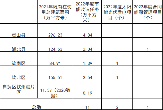 廣西欽州：推進安裝高轉(zhuǎn)換率光伏發(fā)電設(shè)施，鼓勵公共機構(gòu)建設(shè)連接光伏發(fā)電