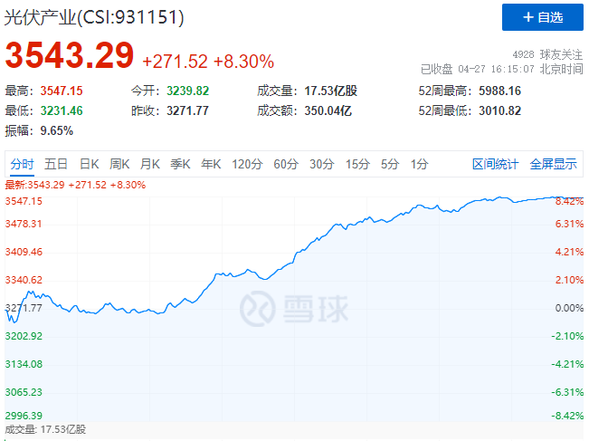 刺激！光伏板塊單日暴跌7.39%后，又單日暴漲8.3%！