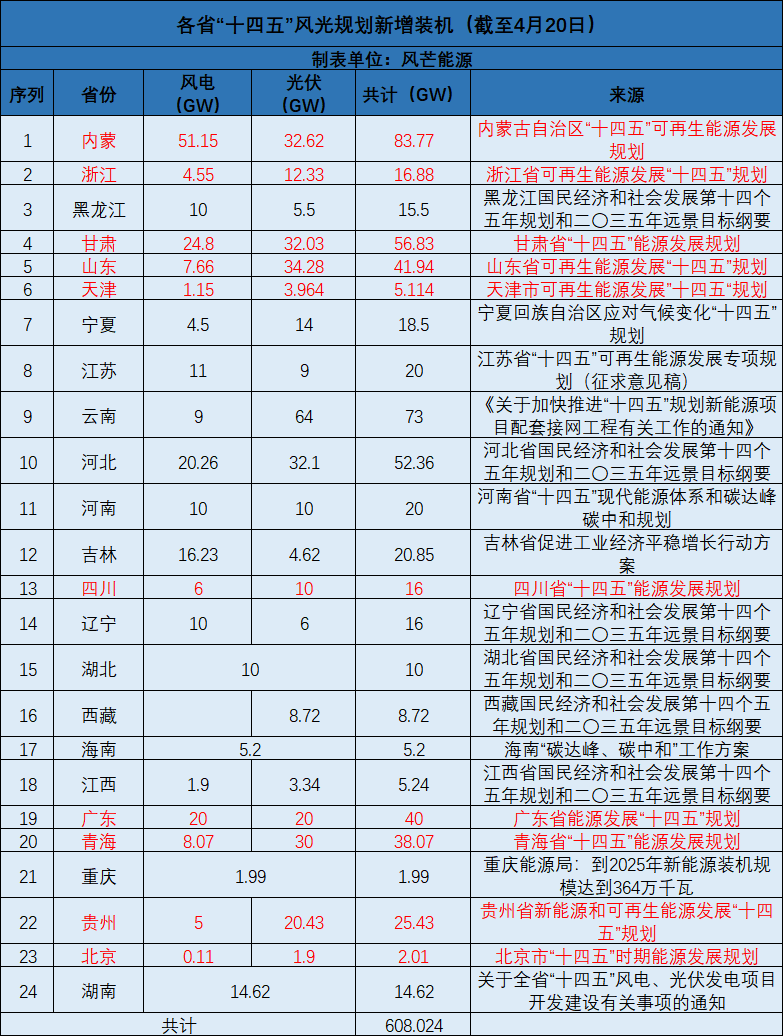 廣西：大力開發(fā)太陽能，新增投產(chǎn)裝機(jī)規(guī)模1000萬千瓦以上！
