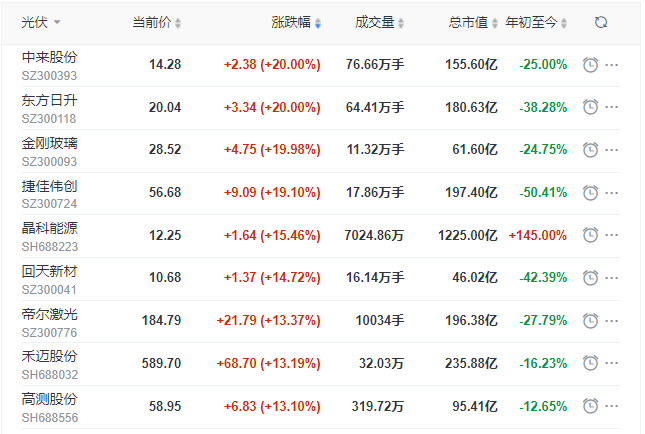 刺激！光伏板塊單日暴跌7.39%后，又單日暴漲8.3%！