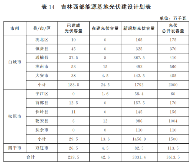 光伏36.14GW！吉林省印發(fā)“一主六雙”高質(zhì)量發(fā)展戰(zhàn)略專項(xiàng)規(guī)劃通知