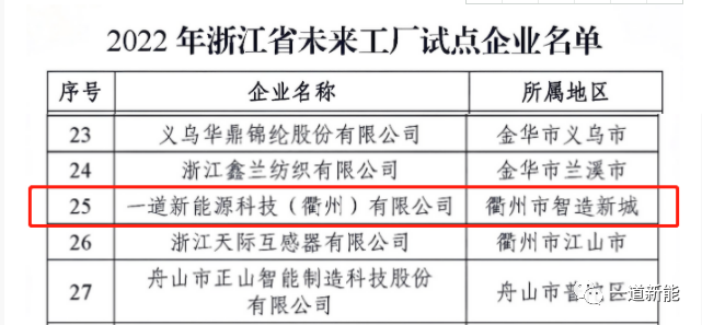 一道新能成功入圍2022年浙江省“未來(lái)工廠”試點(diǎn)企業(yè)！