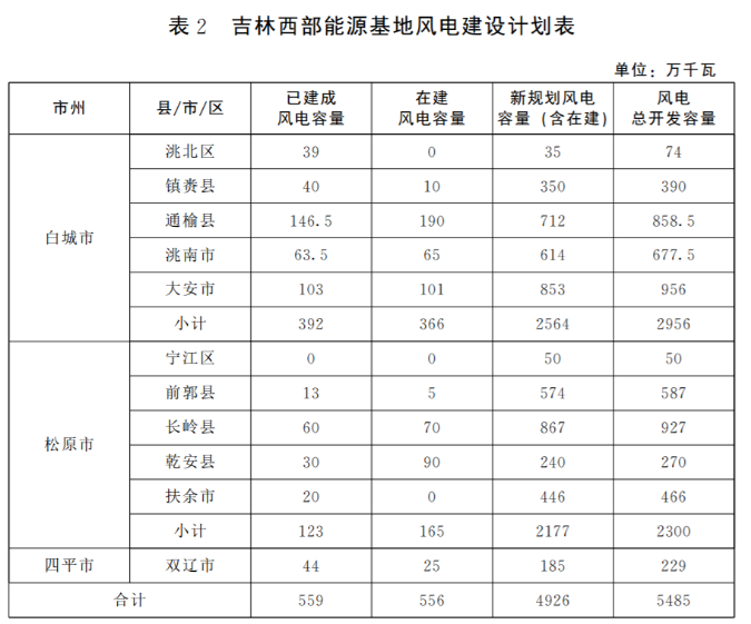 光伏36.14GW！吉林省印發(fā)“一主六雙”高質(zhì)量發(fā)展戰(zhàn)略專項(xiàng)規(guī)劃通知