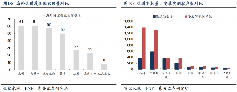 【深度】晶科能源：技術(shù)布局追星趕月，渠道品牌厚積薄發(fā)