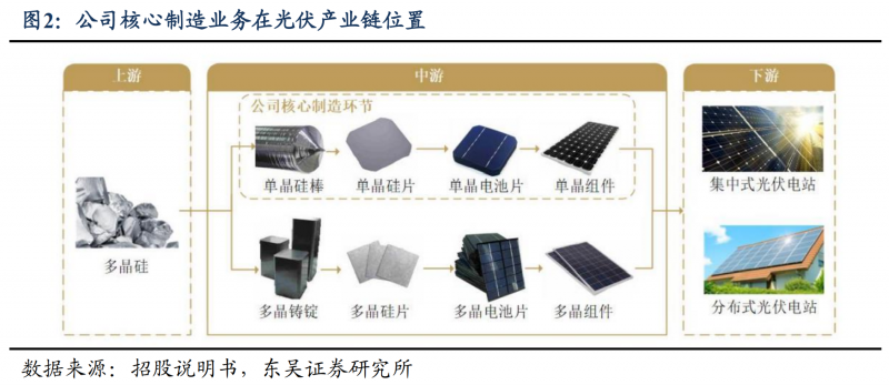 【深度】晶科能源：技術(shù)布局追星趕月，渠道品牌厚積薄發(fā)