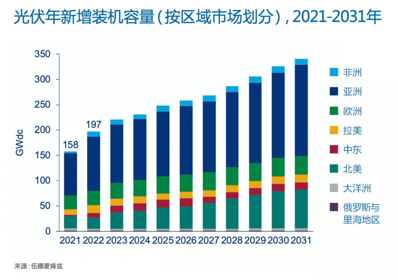 Wood Mackenzie：2022年全球光伏市場年新增裝機容量有望達到197GW，同比增長25%！