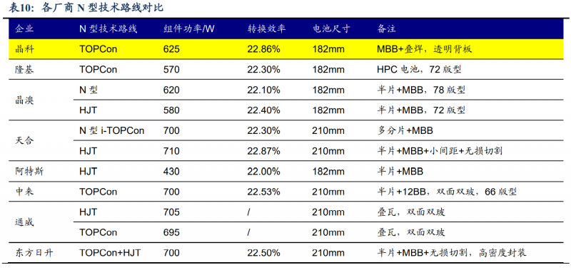 【深度】晶科能源：技術(shù)布局追星趕月，渠道品牌厚積薄發(fā)