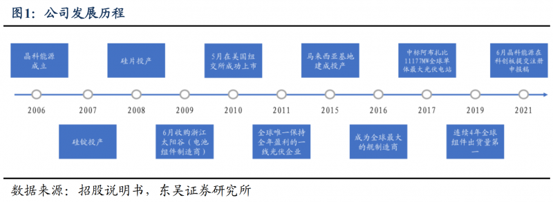 【深度】晶科能源：技術(shù)布局追星趕月，渠道品牌厚積薄發(fā)