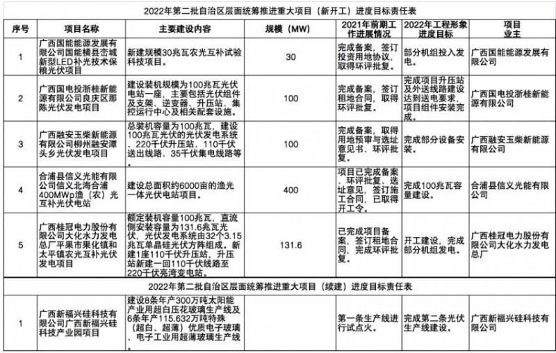 國家能源集團、信義、大唐領銜！廣西公布4GW光伏重大項目名單