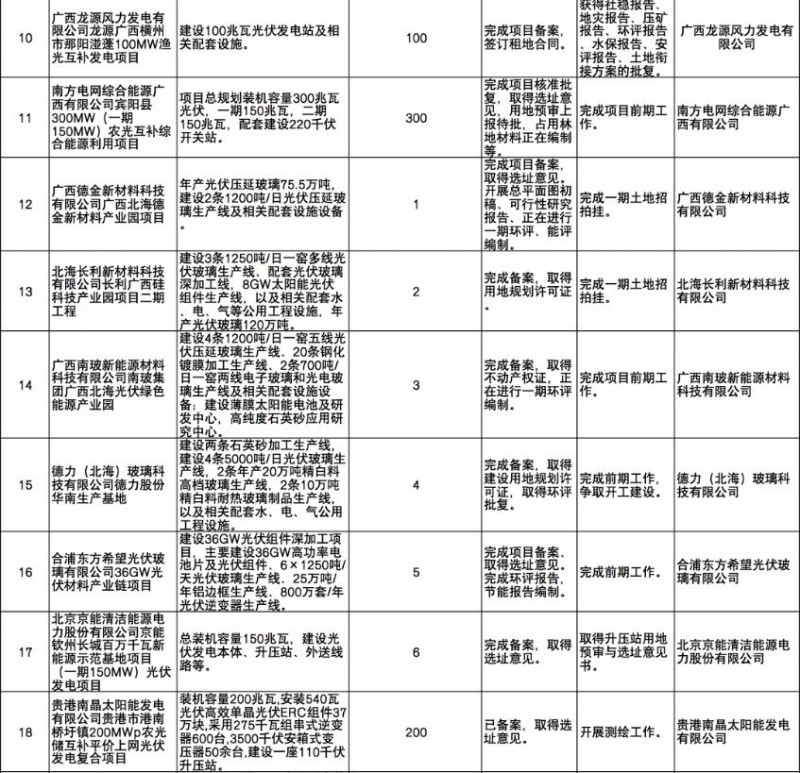 國家能源集團、信義、大唐領銜！廣西公布4GW光伏重大項目名單