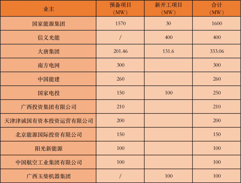 國家能源集團、信義、大唐領(lǐng)銜！廣西公布4GW光伏重大項目名單