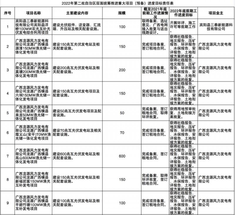 國家能源集團、信義、大唐領銜！廣西公布4GW光伏重大項目名單